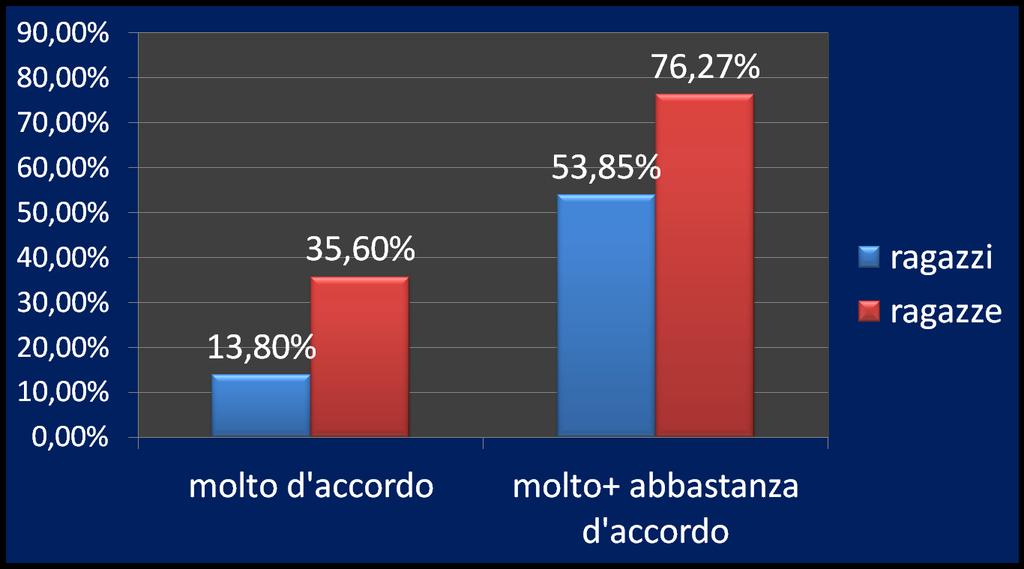 Tra fidanzati ci si può amare anche senza