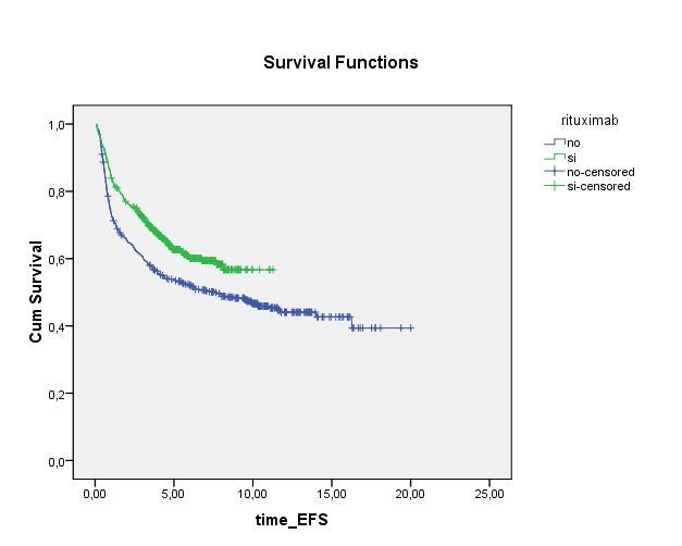 Overall Survival of 1015 B-cell lymphoma: 523 with vs. 492 w/o Rituximab 69% 62% 62% 55% p = 0.