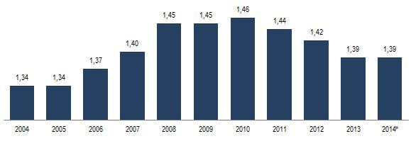 Nel 2014 la stima del numero medio di figli per donna (TFT) è pari a 1,39, come nel 2013 (Figura 2).