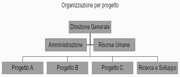 I project manager hanno un elevato grado di indipendenza e autorità.