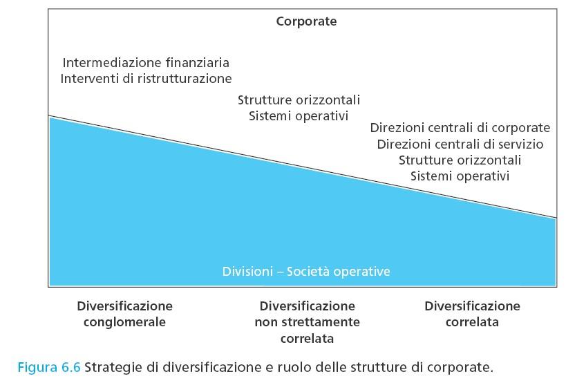 CONTENUTI Sistemi organizzativi aziendali e vantaggio competitivo La progettazione organizzativa Le soluzioni organizzative per l attuazione delle strategie di corporate Il ruolo delle strutture