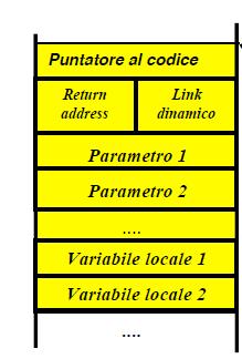 il record di attivazione il record di attivazione contiene parametri formali variabili locali (dichiarate all interno della funzione) indirizzo di ritorno indirizzo del codice della funzione