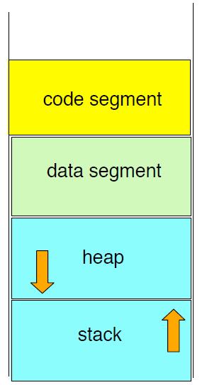 spazio di indirizzamento la memoria allocata ad ogni programma in esecuzione (processo) e divisa in vari segmenti code (contiene il codice eseguibile) data (contiene le variabili globali, visibili a