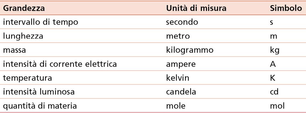 Il Sistema Internazionale e le grandezze fondamentali