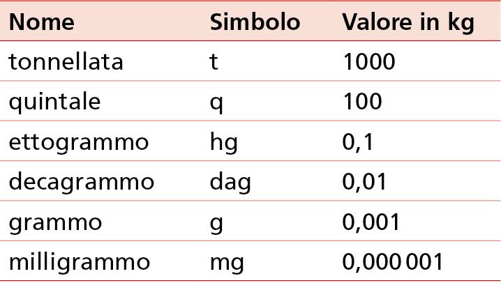 Il Sistema Internazionale e le grandezze