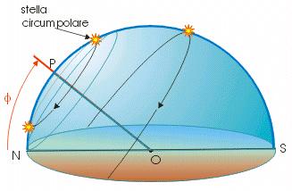 Stelle circumpolari Si dice circumpolare ogni stella che, nel moto diurno della sfera celeste, non tramonta mai (h sempre > 0).