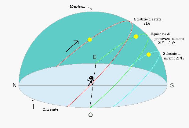 Moto apparente del Sole L altezza massima dell equatore celeste al meridiano vale h equatore = 90 φ Nel corso dell anno il Sole si muove sull eclittica e la sua declinazione varia da un minimo di