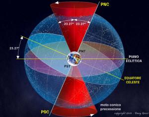 La Precessione La precessione degli equinozi è un movimento della Terra che fa cambiare in modo lento ma continuo l'orientamento del suo asse di rotazione rispetto alla sfera celeste.