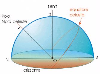 Il piano dell equatore terrestre interseca la sfera celeste definendo l equatore celeste e gli emisferi boreale (che contiene il polo nord celeste) e australe (che contiene il polo sud celeste).