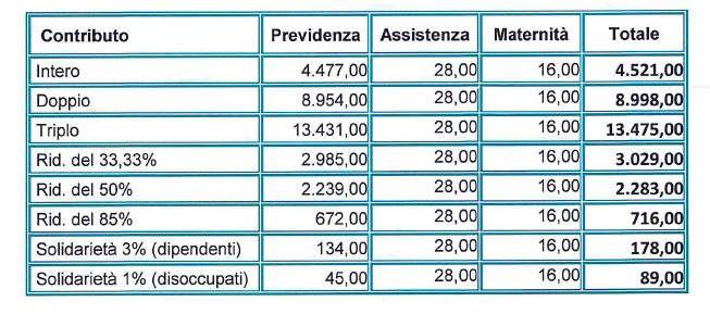 2. iscrizione automatica all ENPAF (L.2233/46) con possibilità di maturazione di pensione attraverso il pagamento di un contributo annuo. Il contributo pensione base annuo per l anno 2018 è di 4.