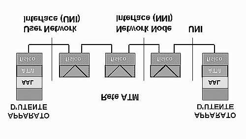 Lo strato ATM è quello più tipico della B-ISDN: in questo strato le peer entity si scambiano celle (la cella è quindi la Protocol Data Unit - PDU dello strato ATM) ed è a questo livello che operano i