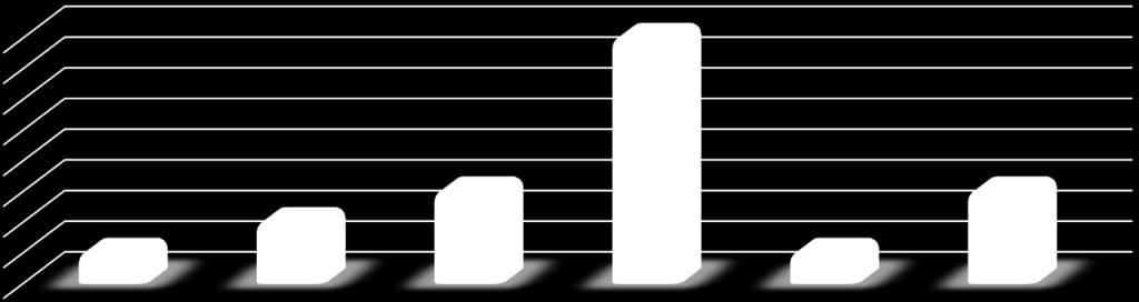 Numero di proge/ Programma per la Cooperazione Transfrontaliera Italia - Slovenia 2007-2013 8 7 6 5 4 3 2 1 0 Studi Umanis4ci 1 2 1 1 1 1 Ingegneria e Archite.