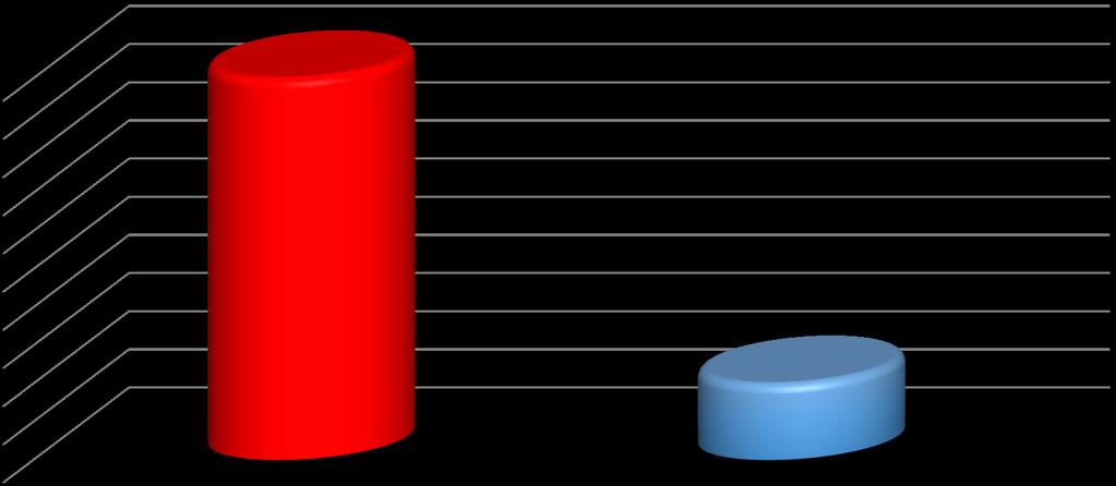 Numero proge/ POR- FESR 5 4,5 4 3,5 3