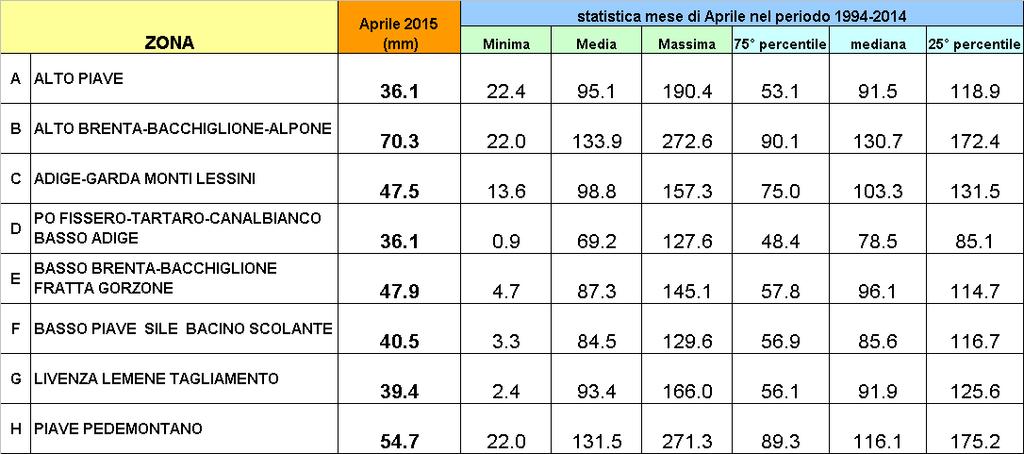 BBEBEA ABDCABB ABBACDDEFAE CCDCA FFEFEFEADEFFAFEE Milioni m 3 2, 18, 16, 14, Stima delle precipitazioni cumulate in m 3 nel periodo Ottobre-Aprile sulla Regione Veneto 12, 1, media 8, 6, 4, 2, 94/95