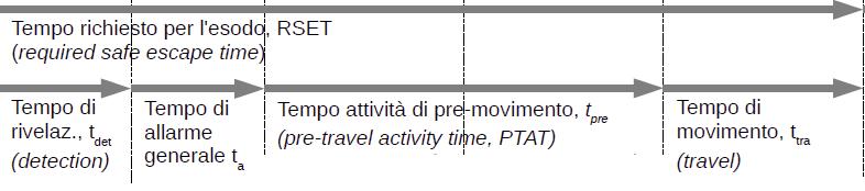 SALVAGUARDIA DELLA VITA CON LA F.S.E. Calcolo di RSET t det t a t pre t tra Tempo necessario al sistema di rivelazione automatico per accorgersi dell'incendio.