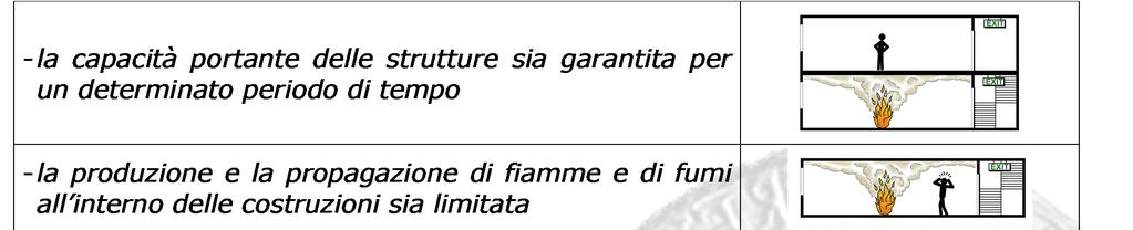 Obiettivi della sicurezza in caso di incendio Il requisito n.