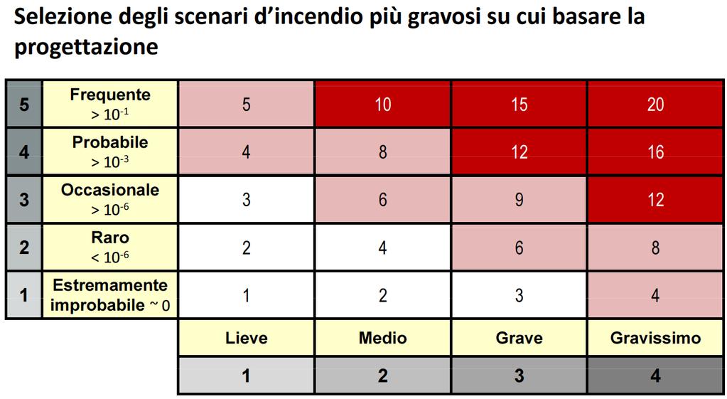 SCENARI DI INCENDIO PER LA F.S.E. Ing.