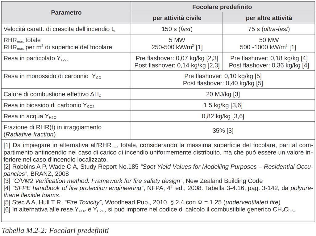 SCENARI DI INCENDIO PER LA F.S.E. QUANTIFICAZIONE degli scenari di progetto selezionati FOCOLARE PREDEFINITO Qualora si intenda omettere le valutazioni in merito alla descrizione quantitativa del