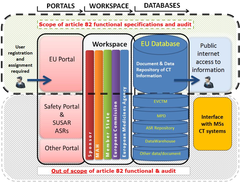 High level System Overview