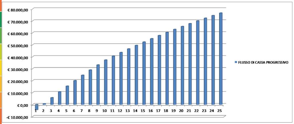 FLUSSO DI CASSA PROGRESSIVO ATTUALIZZATO