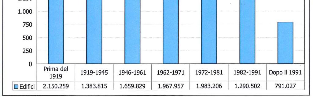 Contesto degli edifici in Italia Gran parte degli edifici in Italia sono precedenti alla prima