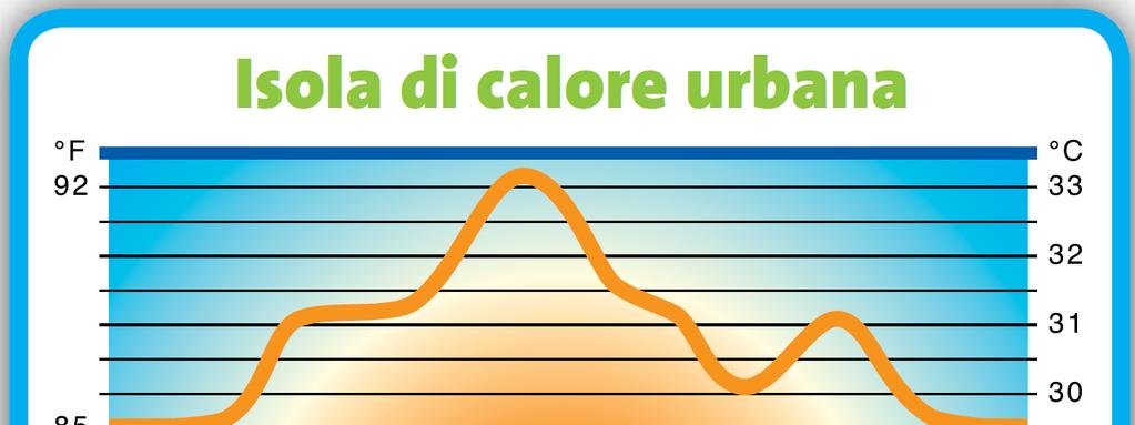 «ISOLA DI CALORE URBANA» Innalzamento delle