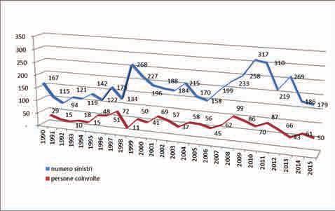 Il Diporto Nautico in Italia Anno 0 Il Grafico B mostra, infine, l andamento tra il 0 ed il 0 del numero di persone coinvolte (decedute, ferite o disperse) in sinistri rilevati dagli Uffici Marittimi