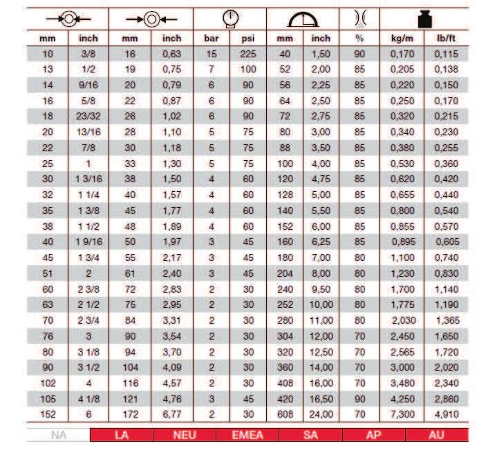 MADE IN ITALY Metri Ø mm Listino 2 box 4 box CF 0610016 60 16 137,76 58,75 1 0610018 60 18 171,88 73,44 1 0610020 60 20 178,54 74,56 1 0610025 60 25 270,16 115,77 1