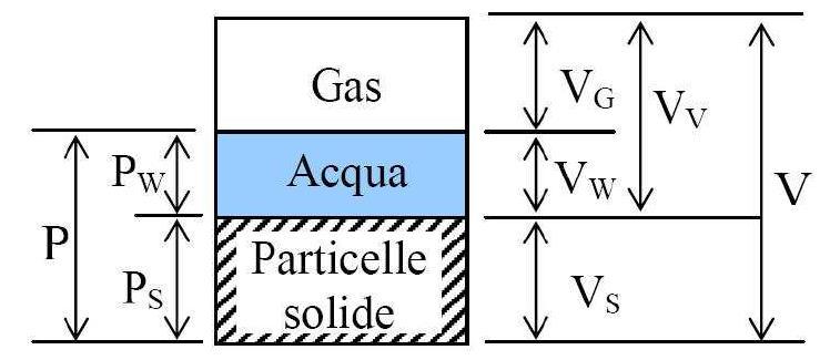 riempiti di acqua gas TOTALE VOLUMI V = Vs + Vv PESI