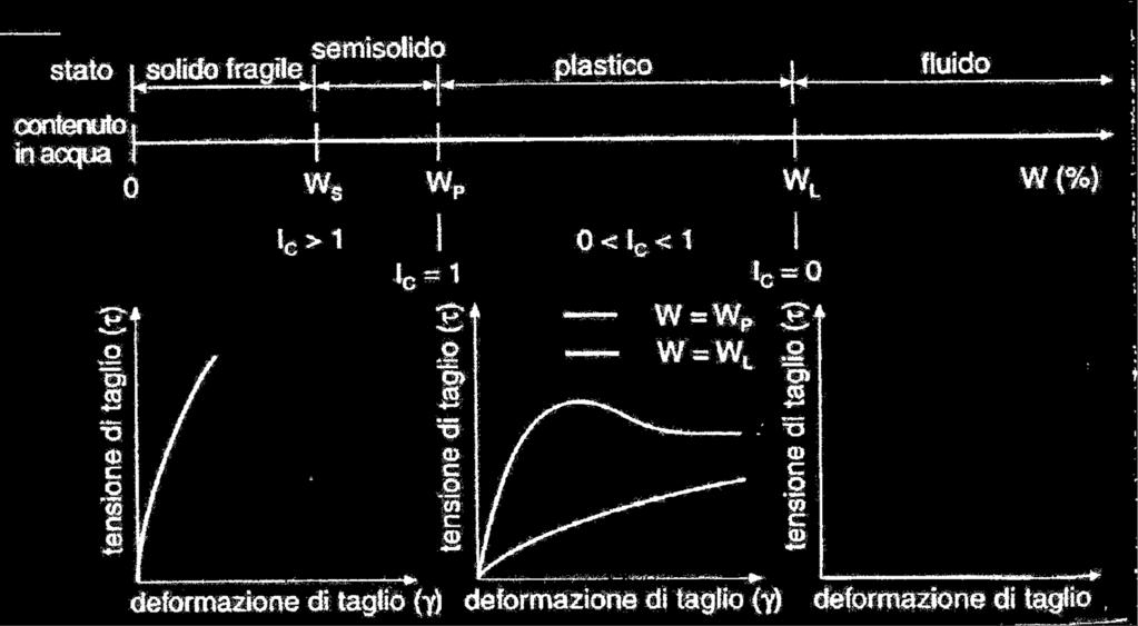 STATI di ADDENSAMENTO e di CONSISTENZA INDICI DI CONSISTENZA Minerali argillosi w L [%] w P [%]