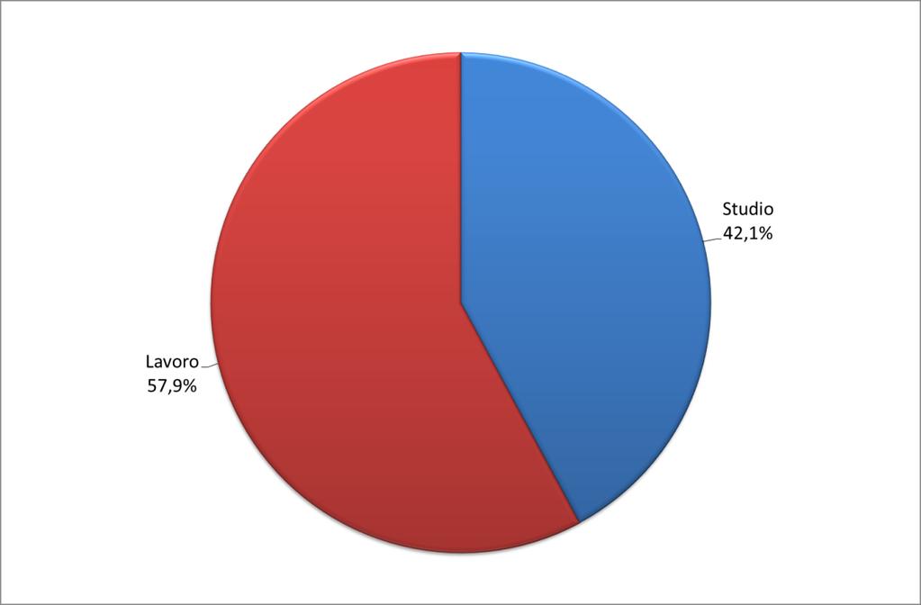 1. GLI SPOSTAMENTI PENDOLARI A Palermo, al censimento 2011, le persone che si recano giornalmente al luogo abituale di studio o di lavoro, sono 278.954, pari al 42,4% della popolazione residente.