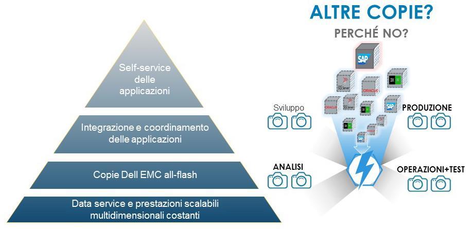 ESSENTIALS Scalabilità multidimensionale Fino a 8 X-Brick per cluster Latenza inferiore al millisecondo costante e prevedibile Dimensionamento granulare senza interruzioni Data service inmemory