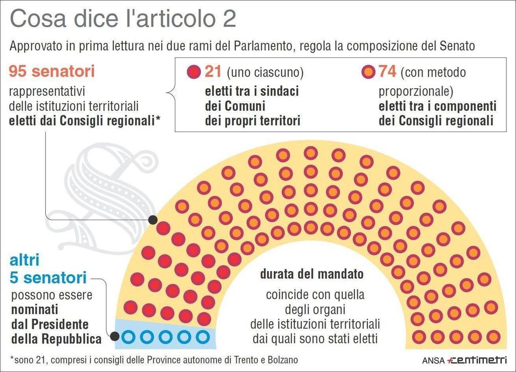 a)la nuova composizione del