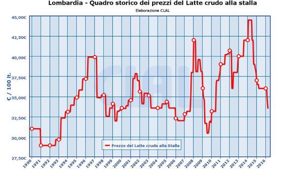 L'AGRICOLTURA Latte: luci ed ombre Se nel 2006 la filiera del latte poteva essere un interessante