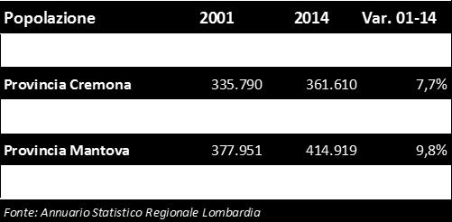 LA DEMOGRAFIA Cremasco