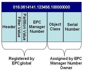 Identificatore EPC Lunghezza: 96 bit 2 96 ~10 32 possibilità Solo tag RFID e certi tipi di codici a barre possono contenerlo Identificazione della singola istanza di prodotto Formato gerarchico