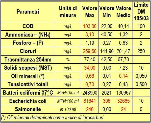 STUDIO DI FATTIBILITA IN ITALIA IL RIFERIMENTO NORMATIVO PER IL RIUTILIZZO IRRIGUO È RAPPRESENTATO DAL DECRETO MINISTERIALE DEL 12 GIUGNO 2003, N.