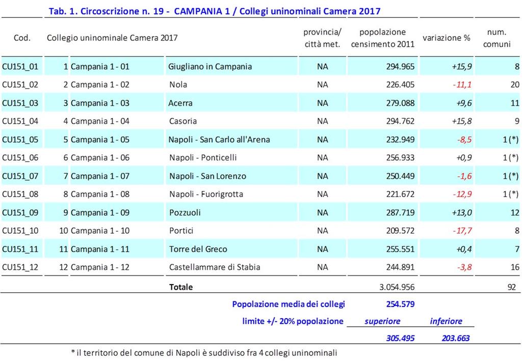 Per l elezione della Camera dei deputati il territorio della regione Campania è suddiviso in due circoscrizioni, determinate dalla legge n.