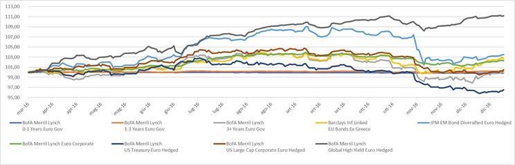 indice High Yield e, in misura minore, la performance dell indice governativo dei mercati emergenti.