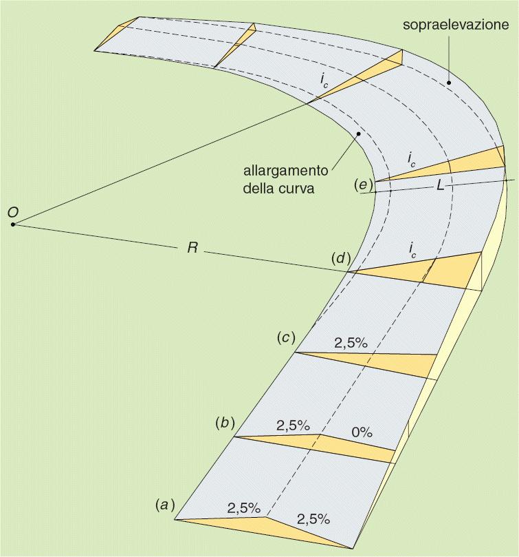 La sagomatura trasversale in curva non risponde solamente alla funzione di drenare le acque piovane (come in rettifilo) ma ha anche la funzione di migliorare il moto dei veicoli, interagendo