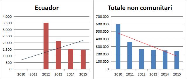 28 2016 - Rapporto Comunità Ecuadoriana in Italia Analisi dei nuovi ingressi Il grafico 2.3.