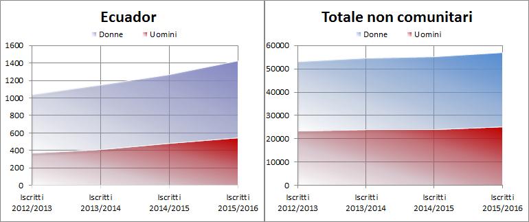 Minori e seconde generazioni 35 Grafico 3.1.3 Studenti universitari iscritti alle facoltà italiane per nazionalità. Serie storica A.