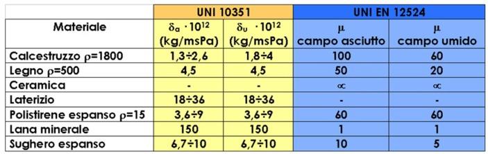 Caratteristiche igrometriche (UNI 10351- UNI 12524) UNI10351:1994 Materiali da costruzione.