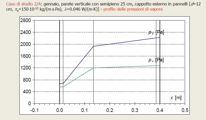 Condensa interstiziale Metodo di Glaser (UNI EN ISO 13788) Intervento 3