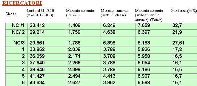 Contenuti (3): riduzione stipendi Abolizione degli adeguamenti ISTAT (inflazione) e degli scatti biennali degli stipendi dei docenti universitari