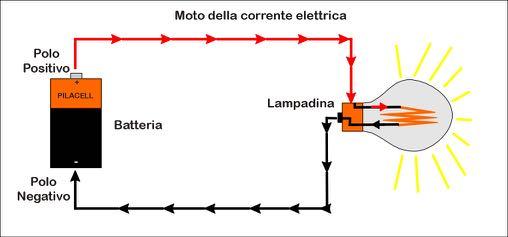 Che cos è la corrente elettrica? Che cos è la corrente elettrica? La corrente elettrica è un flusso di cariche elettriche attraversi un conduttore.