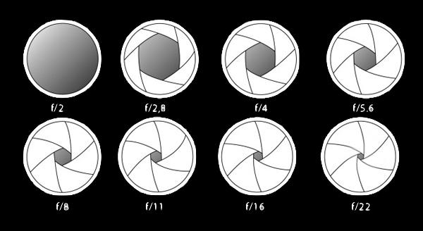 DIAFRAMMA Il diaframma, invece, secondo la sua apertura, determina la quantità di luce che raggiunge il sensore nel periodo di tempo entro cui l otturatore rimane aperto.