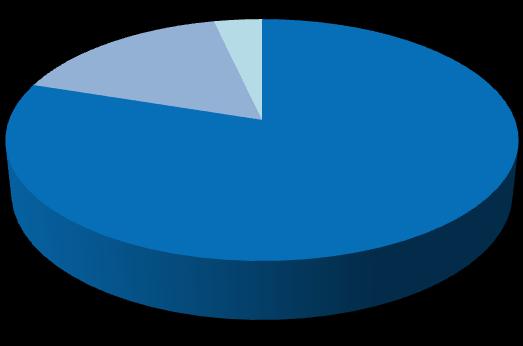 and wellbeing Societal challenges 10% 5% 6% 25% Food security, sustainable agriculture and