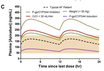 Dabigatran Rivaroxaban Apixaban Quale