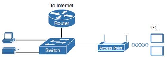 L Access Point da una parte eroga la connessione di tipo wireless a terminai come pc e smartphone, dall altra è connesso per mezzo